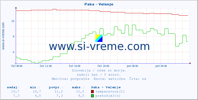 POVPREČJE :: Paka - Velenje :: temperatura | pretok | višina :: zadnji dan / 5 minut.