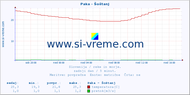 POVPREČJE :: Paka - Šoštanj :: temperatura | pretok | višina :: zadnji dan / 5 minut.