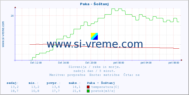 POVPREČJE :: Paka - Šoštanj :: temperatura | pretok | višina :: zadnji dan / 5 minut.