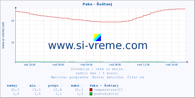 POVPREČJE :: Paka - Šoštanj :: temperatura | pretok | višina :: zadnji dan / 5 minut.