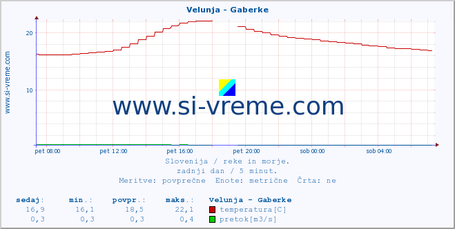 POVPREČJE :: Velunja - Gaberke :: temperatura | pretok | višina :: zadnji dan / 5 minut.