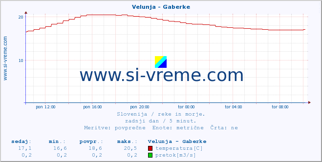 POVPREČJE :: Velunja - Gaberke :: temperatura | pretok | višina :: zadnji dan / 5 minut.