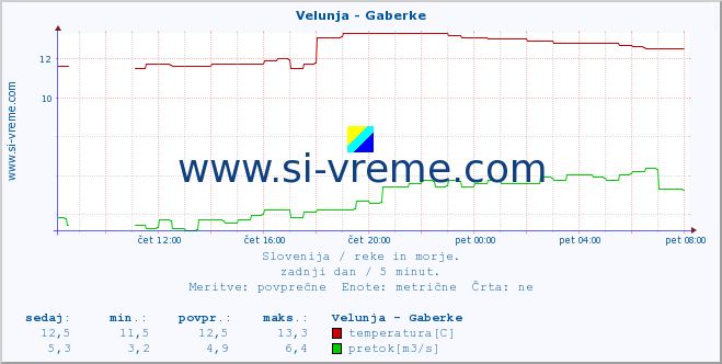 POVPREČJE :: Velunja - Gaberke :: temperatura | pretok | višina :: zadnji dan / 5 minut.