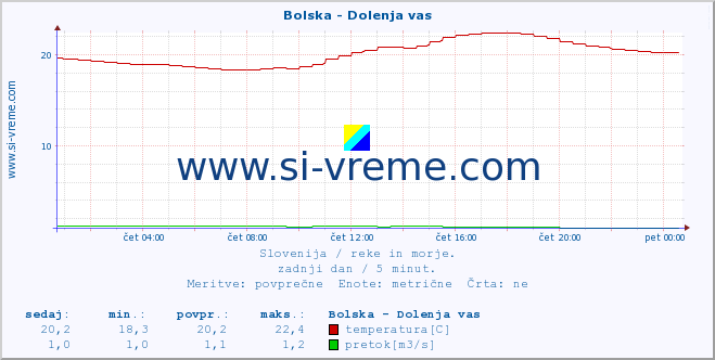 POVPREČJE :: Bolska - Dolenja vas :: temperatura | pretok | višina :: zadnji dan / 5 minut.