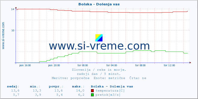 POVPREČJE :: Bolska - Dolenja vas :: temperatura | pretok | višina :: zadnji dan / 5 minut.