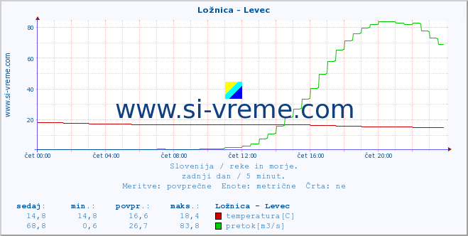 POVPREČJE :: Ložnica - Levec :: temperatura | pretok | višina :: zadnji dan / 5 minut.