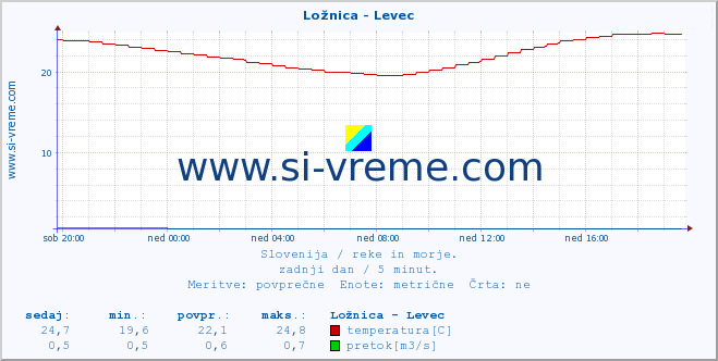 POVPREČJE :: Ložnica - Levec :: temperatura | pretok | višina :: zadnji dan / 5 minut.