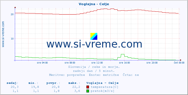 POVPREČJE :: Voglajna - Celje :: temperatura | pretok | višina :: zadnji dan / 5 minut.