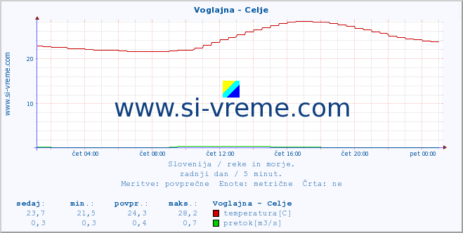 POVPREČJE :: Voglajna - Celje :: temperatura | pretok | višina :: zadnji dan / 5 minut.