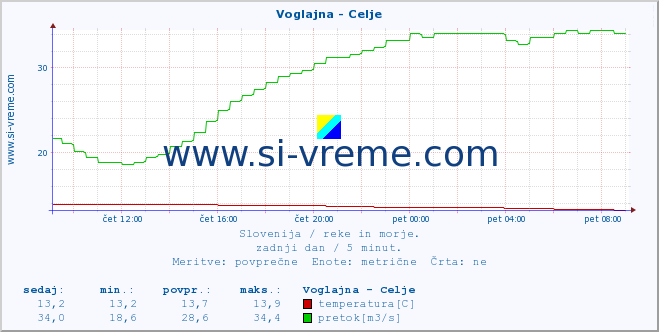 POVPREČJE :: Voglajna - Celje :: temperatura | pretok | višina :: zadnji dan / 5 minut.