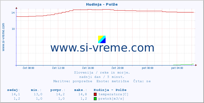 POVPREČJE :: Hudinja - Polže :: temperatura | pretok | višina :: zadnji dan / 5 minut.