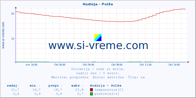 POVPREČJE :: Hudinja - Polže :: temperatura | pretok | višina :: zadnji dan / 5 minut.