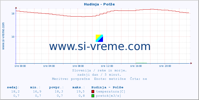 POVPREČJE :: Hudinja - Polže :: temperatura | pretok | višina :: zadnji dan / 5 minut.