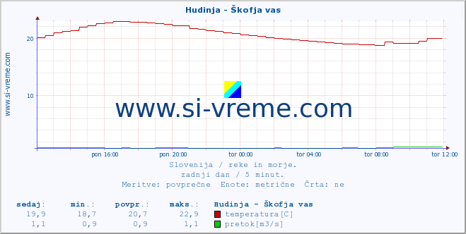 POVPREČJE :: Hudinja - Škofja vas :: temperatura | pretok | višina :: zadnji dan / 5 minut.