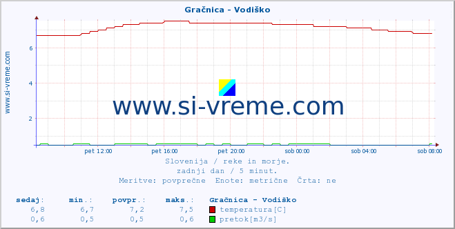 POVPREČJE :: Gračnica - Vodiško :: temperatura | pretok | višina :: zadnji dan / 5 minut.