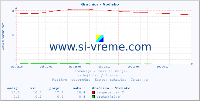 POVPREČJE :: Gračnica - Vodiško :: temperatura | pretok | višina :: zadnji dan / 5 minut.