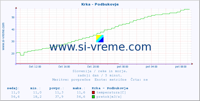 POVPREČJE :: Krka - Podbukovje :: temperatura | pretok | višina :: zadnji dan / 5 minut.