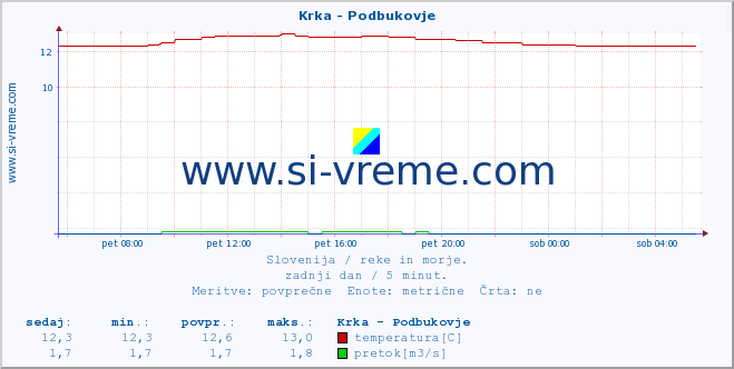 POVPREČJE :: Krka - Podbukovje :: temperatura | pretok | višina :: zadnji dan / 5 minut.