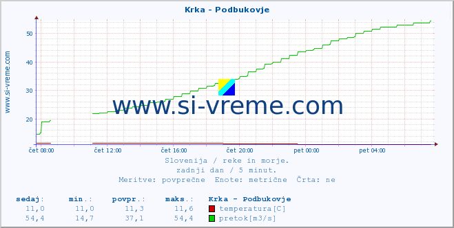 POVPREČJE :: Krka - Podbukovje :: temperatura | pretok | višina :: zadnji dan / 5 minut.