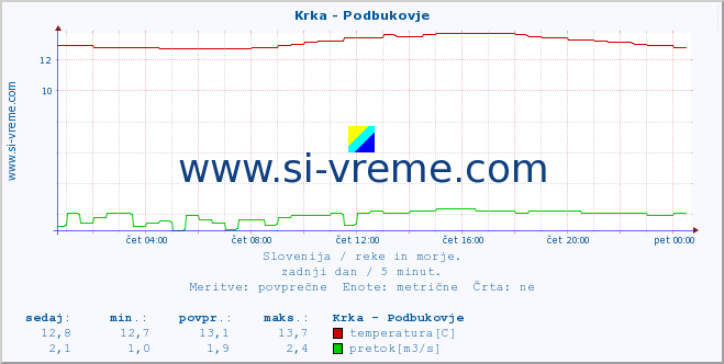 POVPREČJE :: Krka - Podbukovje :: temperatura | pretok | višina :: zadnji dan / 5 minut.