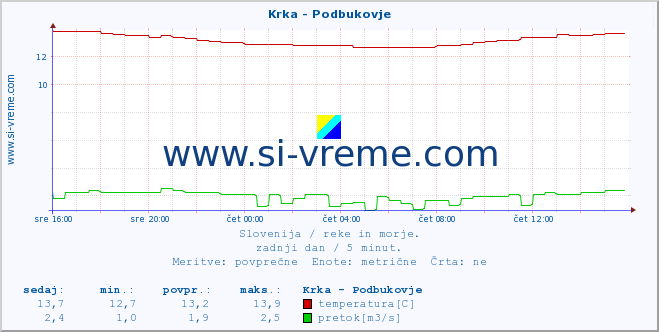 POVPREČJE :: Krka - Podbukovje :: temperatura | pretok | višina :: zadnji dan / 5 minut.