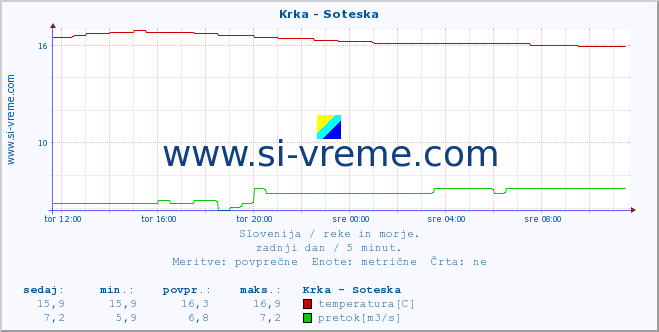 POVPREČJE :: Krka - Soteska :: temperatura | pretok | višina :: zadnji dan / 5 minut.