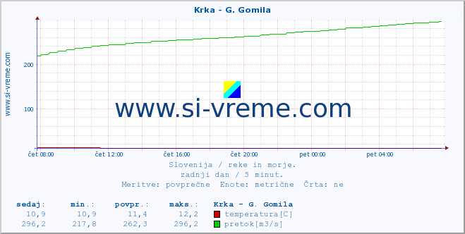 POVPREČJE :: Krka - G. Gomila :: temperatura | pretok | višina :: zadnji dan / 5 minut.