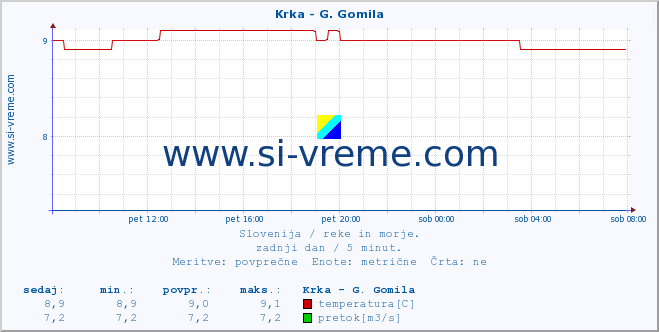 POVPREČJE :: Krka - G. Gomila :: temperatura | pretok | višina :: zadnji dan / 5 minut.