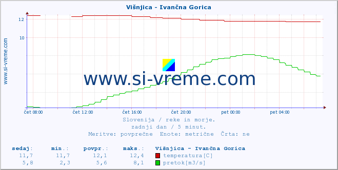 POVPREČJE :: Višnjica - Ivančna Gorica :: temperatura | pretok | višina :: zadnji dan / 5 minut.