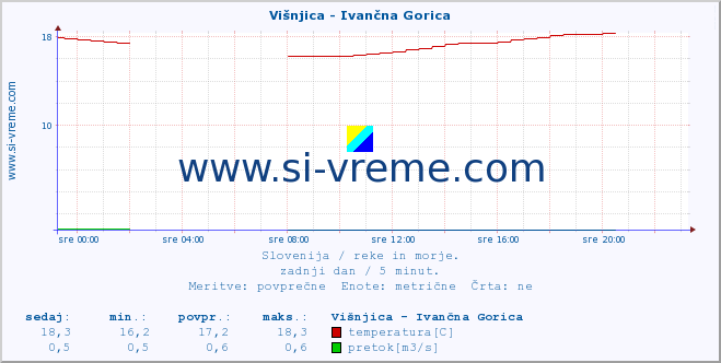 POVPREČJE :: Višnjica - Ivančna Gorica :: temperatura | pretok | višina :: zadnji dan / 5 minut.