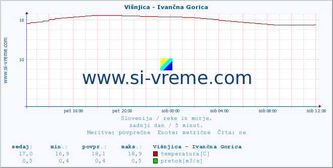 POVPREČJE :: Višnjica - Ivančna Gorica :: temperatura | pretok | višina :: zadnji dan / 5 minut.