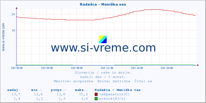 POVPREČJE :: Radešca - Meniška vas :: temperatura | pretok | višina :: zadnji dan / 5 minut.