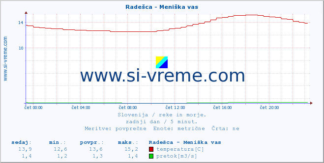 POVPREČJE :: Radešca - Meniška vas :: temperatura | pretok | višina :: zadnji dan / 5 minut.