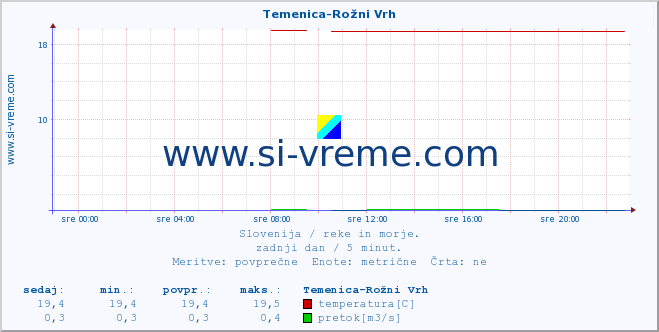 POVPREČJE :: Temenica-Rožni Vrh :: temperatura | pretok | višina :: zadnji dan / 5 minut.