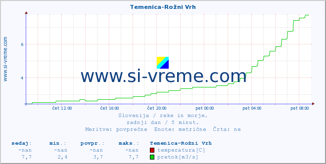 POVPREČJE :: Temenica-Rožni Vrh :: temperatura | pretok | višina :: zadnji dan / 5 minut.