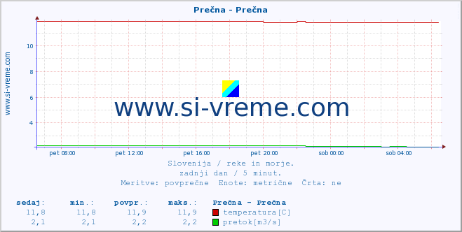 POVPREČJE :: Prečna - Prečna :: temperatura | pretok | višina :: zadnji dan / 5 minut.