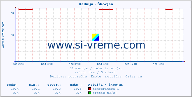 POVPREČJE :: Radulja - Škocjan :: temperatura | pretok | višina :: zadnji dan / 5 minut.