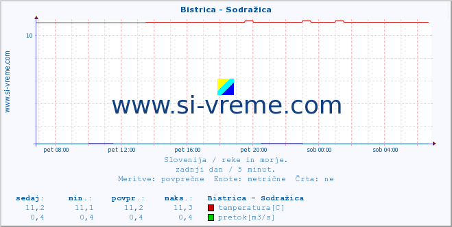 POVPREČJE :: Bistrica - Sodražica :: temperatura | pretok | višina :: zadnji dan / 5 minut.