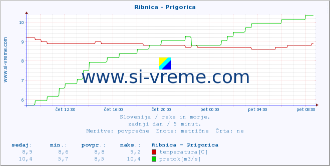 POVPREČJE :: Ribnica - Prigorica :: temperatura | pretok | višina :: zadnji dan / 5 minut.