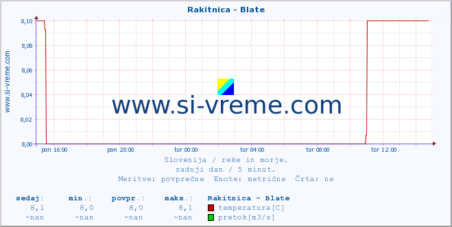 POVPREČJE :: Rakitnica - Blate :: temperatura | pretok | višina :: zadnji dan / 5 minut.