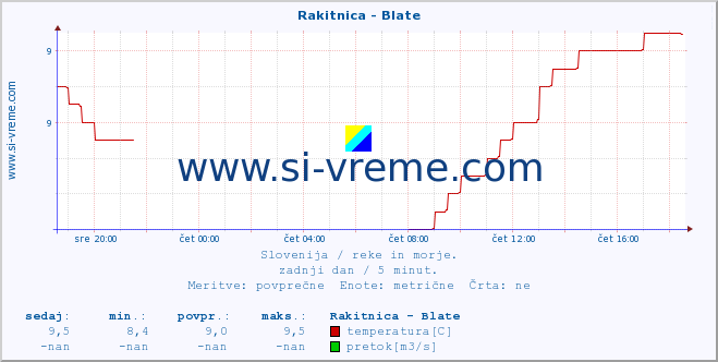 POVPREČJE :: Rakitnica - Blate :: temperatura | pretok | višina :: zadnji dan / 5 minut.