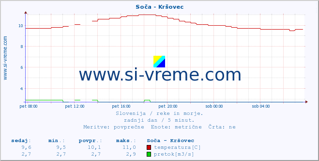 POVPREČJE :: Soča - Kršovec :: temperatura | pretok | višina :: zadnji dan / 5 minut.