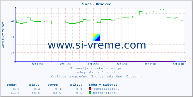 POVPREČJE :: Soča - Kršovec :: temperatura | pretok | višina :: zadnji dan / 5 minut.