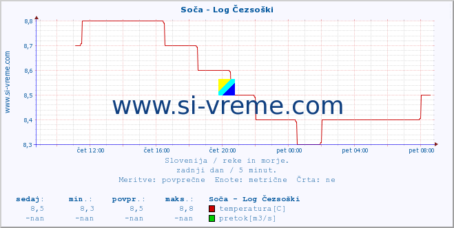 POVPREČJE :: Soča - Log Čezsoški :: temperatura | pretok | višina :: zadnji dan / 5 minut.