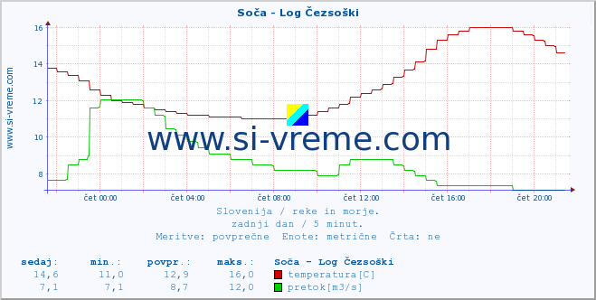 POVPREČJE :: Soča - Log Čezsoški :: temperatura | pretok | višina :: zadnji dan / 5 minut.