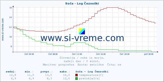 POVPREČJE :: Soča - Log Čezsoški :: temperatura | pretok | višina :: zadnji dan / 5 minut.