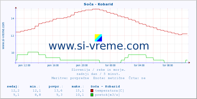 POVPREČJE :: Soča - Kobarid :: temperatura | pretok | višina :: zadnji dan / 5 minut.