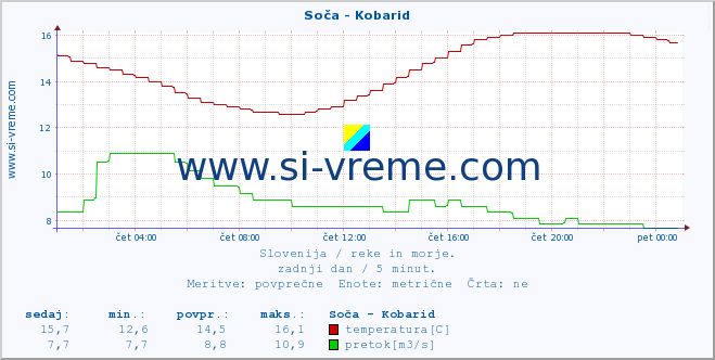 POVPREČJE :: Soča - Kobarid :: temperatura | pretok | višina :: zadnji dan / 5 minut.