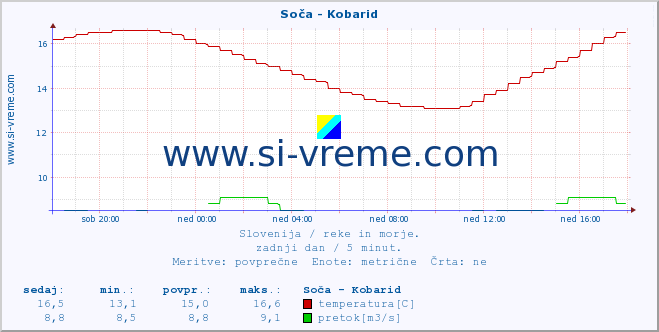 POVPREČJE :: Soča - Kobarid :: temperatura | pretok | višina :: zadnji dan / 5 minut.