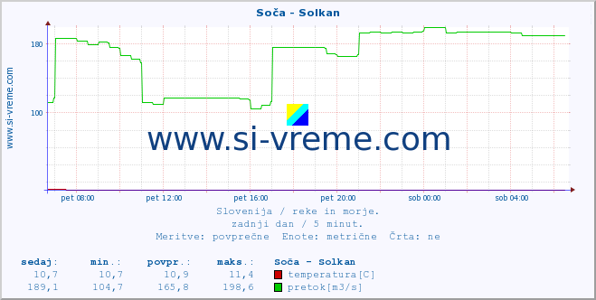 POVPREČJE :: Soča - Solkan :: temperatura | pretok | višina :: zadnji dan / 5 minut.